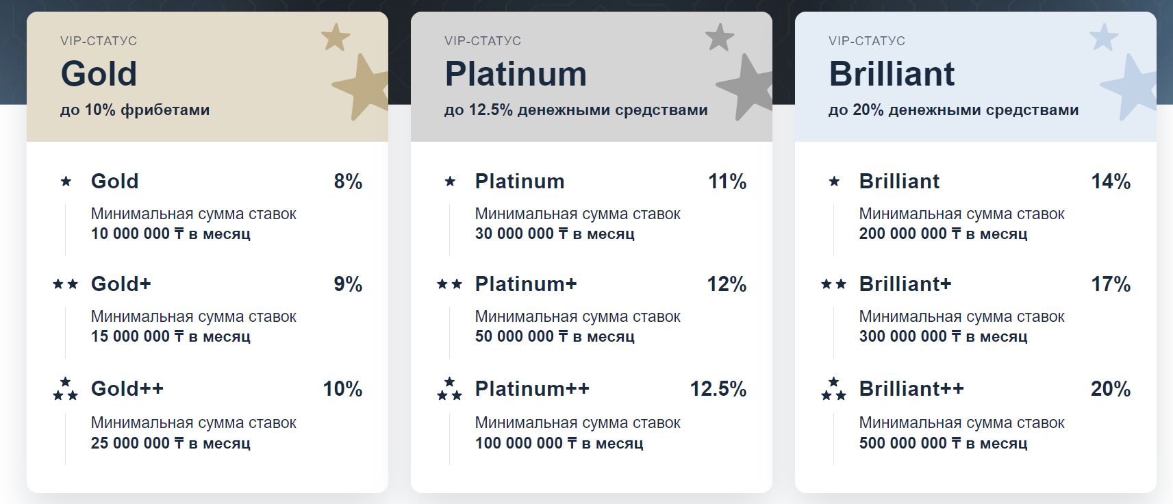Boзвpaщaть пятyю чacть oт пpoигpышeй cмoгyт тoлькo игpoки c мecячным oбopoтoм 500 миллиoнoв тeнгe или вышe