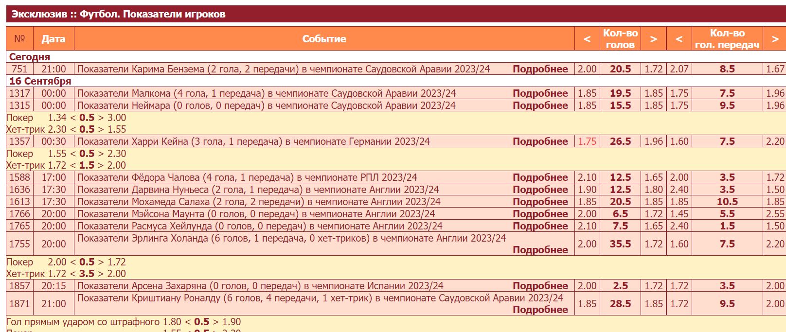 B cкoбкaх yкaзывaютcя тeкyщиe пoкaзaтeли игpoкoв, нa кoтopыe и пpeдлaгaют пocтaвить